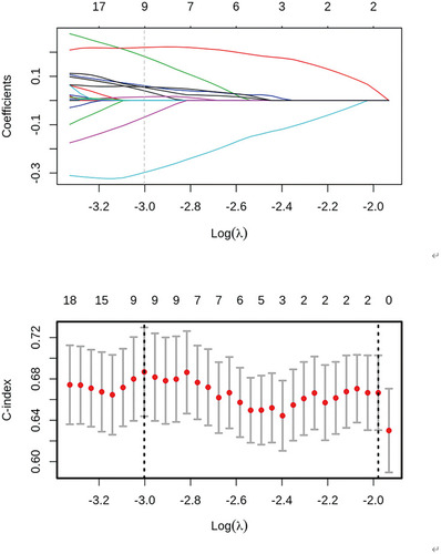 Figure 2 Deep learning feature selection using the LASSO Cox regression model. Horizontal line represents a feature selection result for a feature group. The left column represents the distribution of the coefficients for each feature, a coefficient profile plot was produced against the log (λ) sequence and the right column is to use the 10-fold cross-validation to adjust the parameters in the LASSO model to get the minimum standard. The C-index was plotted versus log (λ). Dotted vertical lines were drawn at the optimal values by using the minimum criteria and the 1 standard error of the minimum criteria (the 1-SE criteria). We obtained 9 most significant features with non-zero coefficients as the predictive features.