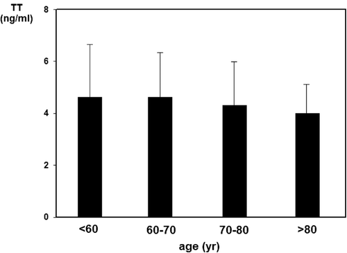 Figure 2.  Correlation between age and total testosterone (TT) level.