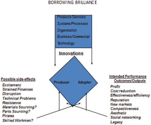 FIGURE 1. Borrowing Brilliance for Innovation.