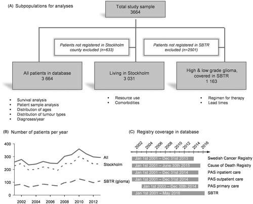 Figure 1. Description of the study population. Three populations were used for different analysis to maximize the possible number of patients for each analysis (A). The numbers of excluded patients for each analysis are given in the white boxes. The number of patients registered in Stockholm, eligible for resource and comorbidity analyses was evenly distributed throughout the whole study period (B). Patients with either high- or low-grade glioma had excellent coverage in the SBTR (almost 100% for high-grade gliomas, data not shown). Data from all sources were available for all patients between 2001 and 2015, except primary care data, available from 2003 (C).