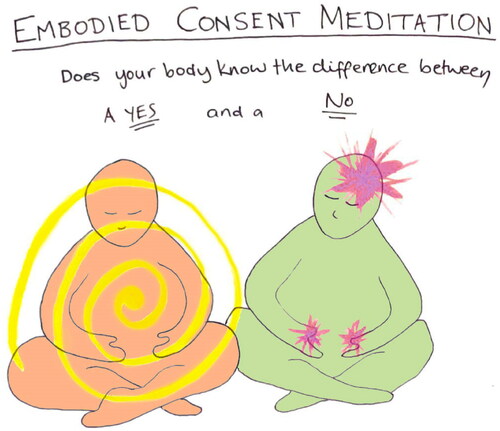Figure 3. Embodied consent meditation.Two hand-drawn figures sit in meditative pose, responding to the question ‘does your body know the difference between a yes and as no?'. The orange figure on the left has a yellow swirl emanating from their belly. The green figure on the right has spiky pink stars erupting from their head and palms.