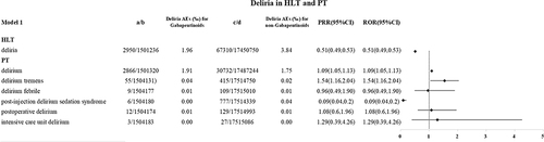 Figure 2 The reporting rates of delirium linked to gabapentinoids were compared to those of several comparators in Model 1.