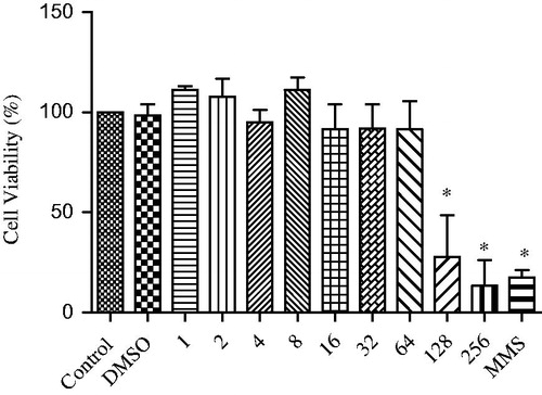 Figure 2. Viability of V79 cells after exposure to different concentrations of SL (1–256 μg/mL). DMSO: dimethylsulphoxide (0.02%), MMS: methyl methanesulphonate (110 μg/mL). *Significantly different from the control group (p < 0.05).