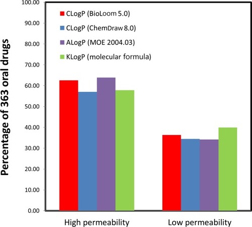 Figure 3 Permeability classification of 363 drugs using the different in-silico partition coefficients.