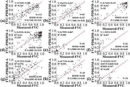 Figure 4. Comparison between the FVC calculated by PDKDM-A and field-measured FVC for different land covers. The types of forests include: (a) Evergreen needleleaf forests; (b) evergreen broadleaf forests; (c) deciduous broadleaf forests; (d) mixed forests; (e) closed shrublands; (f) open shrublands; (g) grasslands; (h) croplands; and (i) cropland/natural vegetation mosaics.