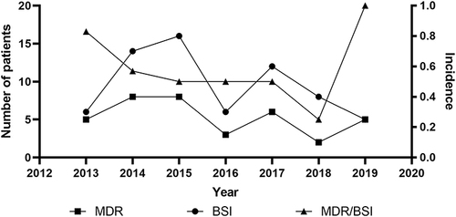 Figure 2 The incidence of MDR and overall episodes of MDR or BSI in different years.