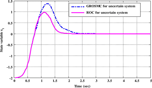 Figure 3. Comparison of time responses x 1in the two methods while uncertainty and disturbance in the input matrix.