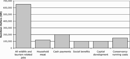 Figure 3: Expenditures on benefits and other running costs, Torra Conservancy, 1998–2003 (NACSO, 2004)