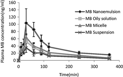 Figure 6. Drug-concentration time profiles of various mebudipine (MB) formulations after oral administration to rats (n = 6, dose = 10 mg/kg).