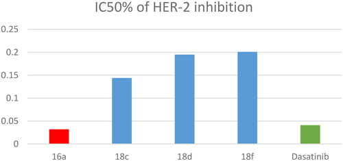 Figure 6. IC50 values of compounds 16a, 18c, 18d, and 18f compared to that of dasatinib on HER-2.