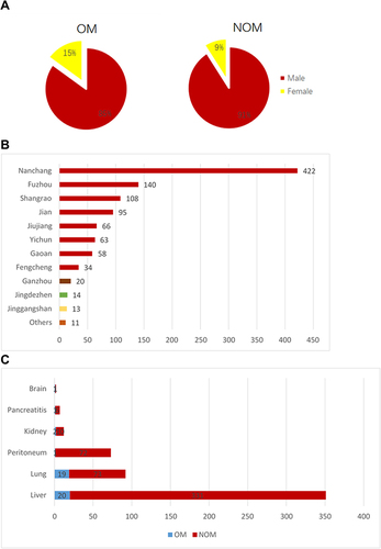 Figure 1 The demographic characteristics of the included cases (A and B) and different types of cancer with ocular metastases (C).