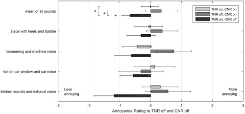 Figure 3. Mean and 95% confidence intervals of the relative annoyance rating scores, derived from the paired-comparison data, for four different sounds. Each bar indicates the relative annoyance for a sound and test condition compared with the reference condition with TNR-off and CNR-off. For the mean of all sounds, asterisks indicate differences that were significant on the p < 0.05 level.