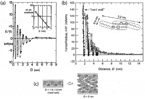 Figure 6. Oscillatory force-distance curves obtained by confining a nematic between mica surfaces that induced twisted planar anchoring. (a) Measurements in 5CB. The insert shows the peak-to-peak amplitude of the oscillations. Reproduced with permission from ref [Citation60]. (b) Layering in the nematic phase of dimeric 8CB. Open and filled symbols indicate surface approach and retraction, respectively. The confined structure is shown schematically in (c). Adapted with permission from [Citation19]. Copyright 1996 American Chemical Society.