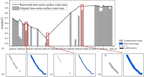 Figure 8. Original and recovered time-series surface water area of Lancang River, and the recovered results from real contamination images.