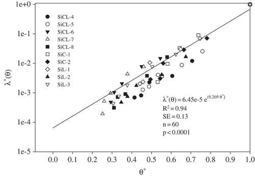 Fig. 2 Diagram of the calibration data scaled according to the scaling factors of equations (4) and (5). The regression line shows the best fitted scaled curve for the whole scaled calibration dataset.