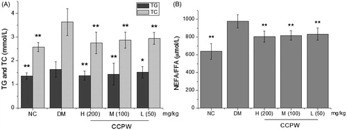 Figure 3. Effects of CCPW on TG, TC, and NEFA/FFA of diabetic rats. (A) Effects of CCPW on TG and TC of diabetic rats; (B) effects of CCPW on NEFA/FFA of diabetic rats. *p < 0.05, **p < 0.01 versus the DM group.