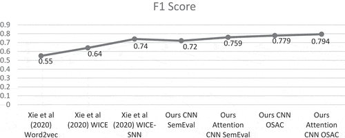 Figure 5. Summary of experimental results according to F1 score.