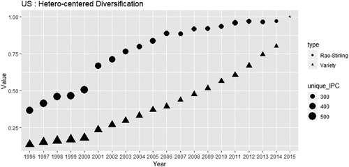 Figure 4. Hetero-centered diversification indices (US).