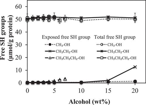 Figure 2. Influence of alcohol alkyl chain length and concentration on the exposed and total free sulfhydryl groups of pasteurized liquid egg white (PLEW) solutions