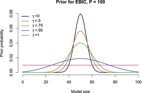 Figure 2. Marginal distributions for model size resulting from the γ parameter for EBIC.