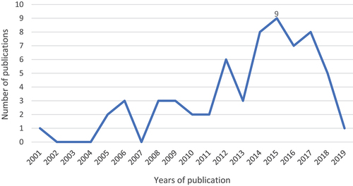 Figure 3. Publication trends over the years.