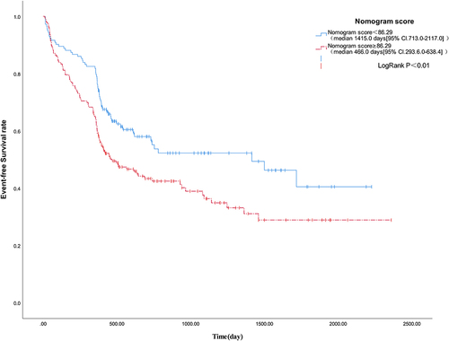 Figure 7 Evaluation of event-free survival of emergency PCI patients after discharge by Nomogram score.