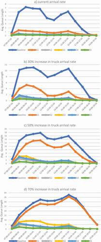 Figure 9. Average queue length as truck arrival rate increases