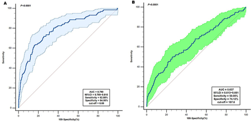 Figure 1 The ROC analysis of NLR and PLR predicting in-hospital death in elderly AMI patients. (A) The ROC analysis of NLR predicting in-hospital death in elderly AMI patients; (B) The ROC analysis of PLR predicting in-hospital death in elderly AMI patients.