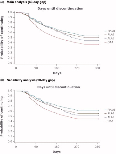 Figure 2. Kaplan-Meier curves for time to discontinuation of antipsychotic therapy. Abbreviations. ALAI, Aripiprazole LAI; LAI, Long-acting injectable; OAA, Oral atypical antipsychotics; PPLAI, Paliperidone palmitate LAI; RLAI, Risperidone LAI.