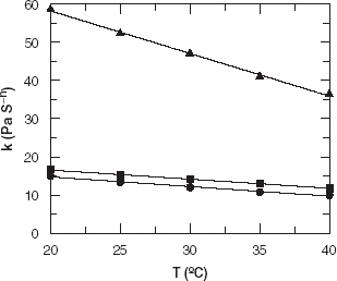 Figure 4. Consistence index vs. temperature for the salad sauces: mayonnaise (▴), mustard (•), ketchup (▪).