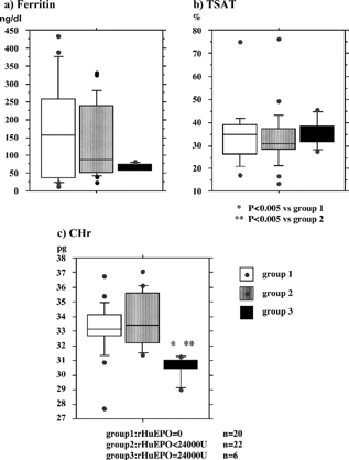 Figure 1. Effects of rHuEPO treatment on iron parameters in patients with a creatinine level of more than 5 mg/dL.