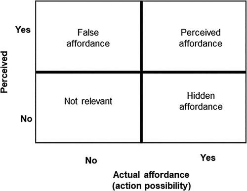 Figure 1. Types of affordances.Source: Adapted from Gaver (Citation1991)