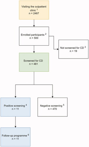 Figure 1. Flowchart of study formation. 1In total, 2467 children visited the outpatient clinic between November 2019 and March 2020. 2There were 500 children enrolled aged 2–17 years old. 3Nineteen children with established celiac disease (CD) were excluded from the serological testing and participated with self-reported questionnaires. 4A concentration of IgA-tTGA ≥7.0 U/mL or IgG-TGA ≥7.0 U/mL. 5A concentration of IgA-tTGA <7.0 U/mL or of IgG-TGA <7.0 U/mL. 6One-year follow-up consisted of four visits at Queen Silvia Children’s Hospital in Gothenburg. Serological evidence of CD in 11 children (six boys and five girls).