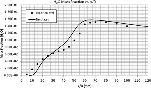 Figure 19. Comparison of experimental and simulated H2O mass fractions.