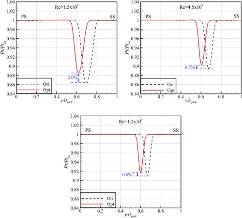 Figure 18. Comparison of total pressure ratio at 20% chord length downstream of trailing edge before and after blade profile optimization.