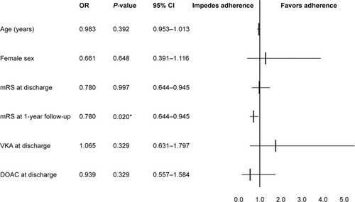 Figure 4 Multivariate analysis of factors influencing adherence to OAT in stroke patients.