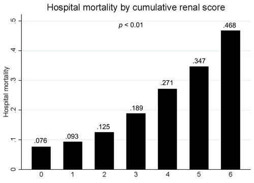 Figure 2 Hospital mortality rate by cumulative renal score.