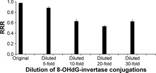 Figure 5 RRR for five concentrations of 8-hydroxyguanosine (8-OHdG) invertase conjugates used on the conjugation pad II.Abbreviation: RRR, relative readout ratio.