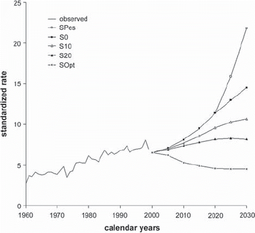 Figure 8. Prediction of lung cancer incidence among females in Finland: the rates are per 105 person-years and have been standardized for age to the World Standard Population. For the description of different scenarios see Table I.