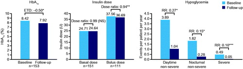 Figure 2. HbA1c, insulin dose, and number of hypoglycemic events in patients with T2D at baseline and 6 months of follow-up. *p < 0.0001; **p = 0.049; ***p < 0.05. Numbers of hypoglycemic events were based on data from 6 months pre-switch to switch vs switch to 6 months post-switch. Abbreviations. ETD, estimated treatment difference; n, number of patients; RR, rate ratio; T2D, type 2 diabetes.