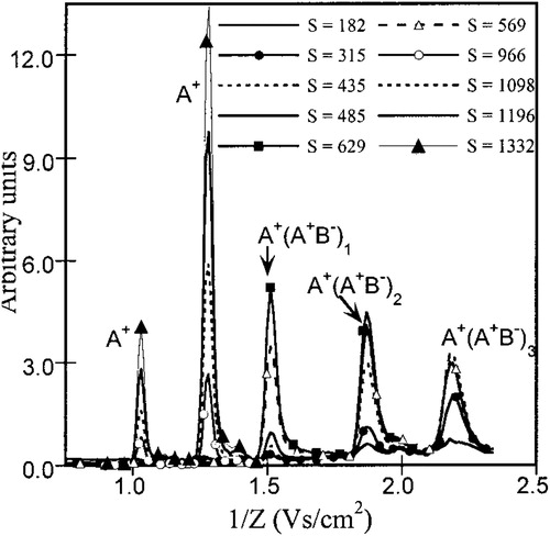 Figure 13. Electrosprayed tetraheptylammonium bromide clusters detected at various supersaturations (Gamero-Castano and Fernandéz de la Mora Citation2002) (reproduced from Gamero-Castano, M. and Fernandéz de la Mora, J. (2002). Ion-induced nucleation: Measurement of the effect of embryo's size and charge state on the critical supersaturation. J Chem Phys 117:3345–3353 with the permission of AIP Publishing).