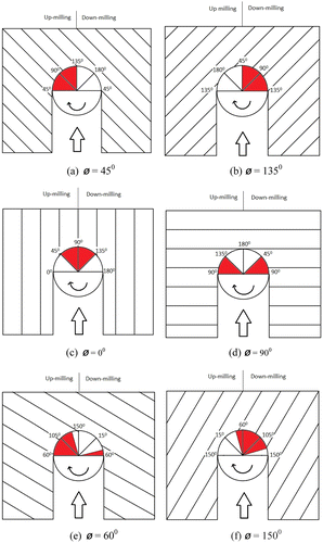 Figure 8 Cutting angles and distribution of critical cutting zone (shown in red) for different fiber orientations a 45°; b 135°; c 0°; d 90°; e 60°; f 150°