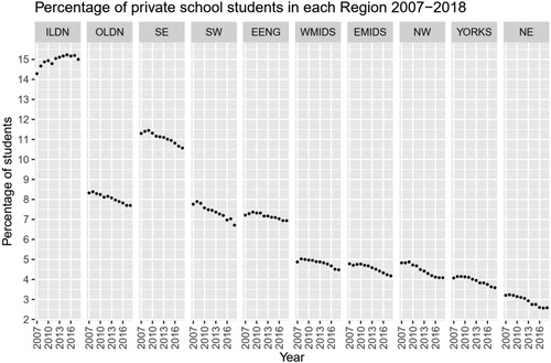 Figure 2. Regional private school participation 2008–2018 (percentages).