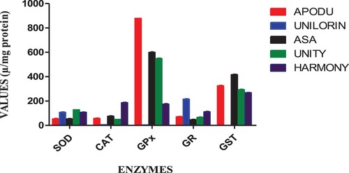 Figure 3. Antioxidant enzyme activities induced in Tilapia zillii across the five sampling sites.