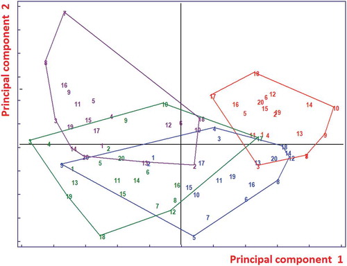 FIGURE 7 Score plot on the two first principal components of the 14 variables/features (autoscaled). Red: class 1, Blue: class 2, Green: class 3, Magenta: class 4.