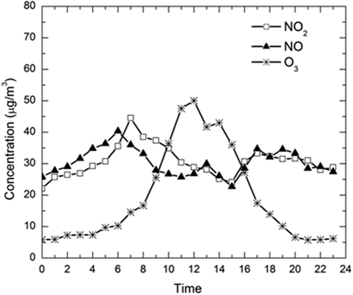 Figure 5. Diurnal variation of NO, NO2, and O3.