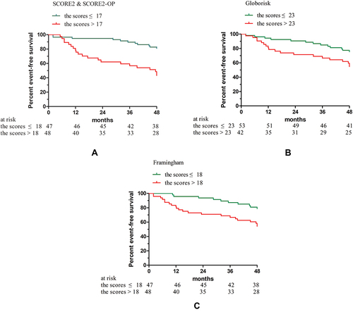 Figure 2 Kaplan-Meier plot for 4-year event-free survival stratified according to the SCORE2 &SCORE2-OP risk score (A), the Globorisk risk score (B), and the Framingham risk score (C) in 95 obstructive patients (all p < 0.05).