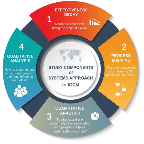 Figure 7. Assessment components of the systems approach of iCCM.