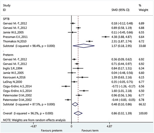 Figure 3. Meta-analysis of the association between IL-6 and different types of preterm birth.