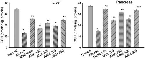 Figure 3. Effect of aqueous and methanol extracts of Alcea rosea seed on glutathione level of liver and pancreas in alloxan induced diabetic rat models. *p < 0.001, as compared with normal control group. **p < 0.001 as compared with diabetic group. ***p < 0.001 as compared with metformin group. Each value is a mean ± SD (n = 6 in each group). The experiments were carried out in triplicates.